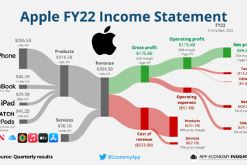 Apple misses revenue targets after three and a half years of growth