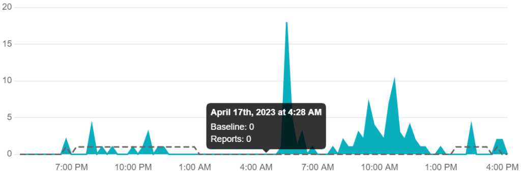 Server outage graph