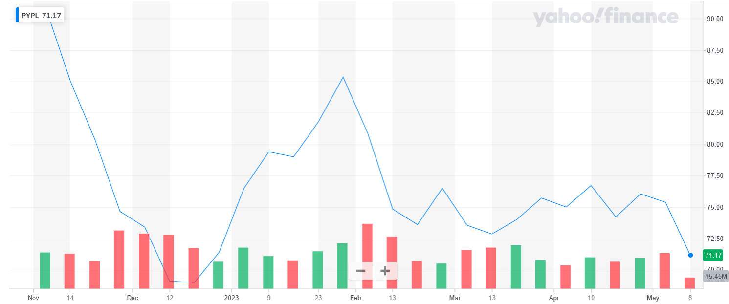 PayPal shares slump following Q1 earnings report and weak Q2 earnings