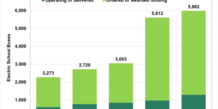 Electric School Buses Gain Ground Across the Nation
