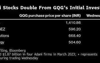 GQG Partners' Adani Investment Pays Off Big: $1.9 billion rises to $4.3 billion.