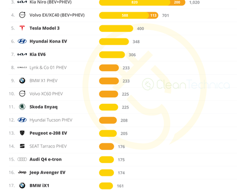 Netherlands Sets the Pace in Electric Car Adoption: Nearly Half of New Car Sales Now Plugin Vehicles