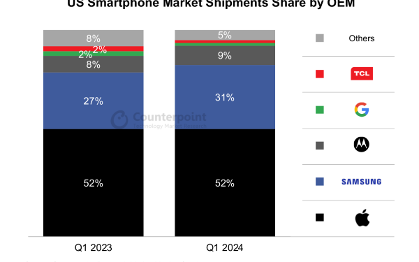 Smartphones decline in US