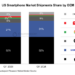 Smartphones decline in US