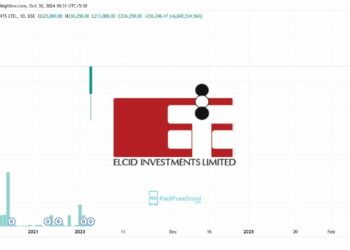 From Rs 3.53 to Rs 2.36 Lakh: Inside Elcid Investments’ Historic Price Surge