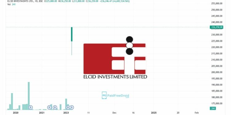 From Rs 3.53 to Rs 2.36 Lakh: Inside Elcid Investments’ Historic Price Surge