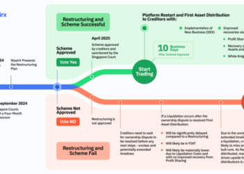 WazirX Restructuring: A Swift and Transparent Path to Recovery for users