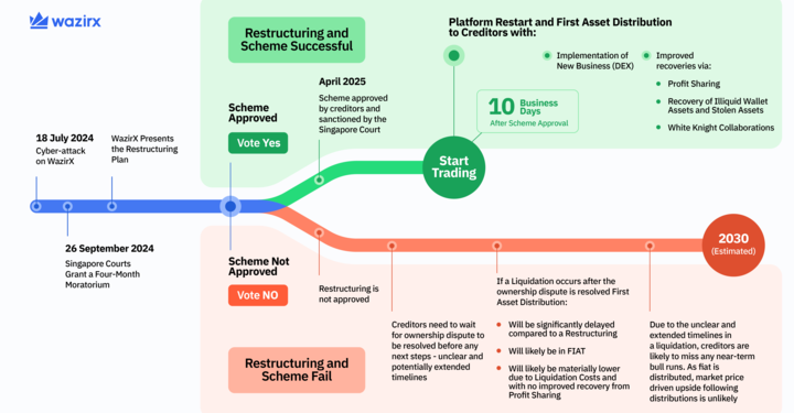 WazirX Restructuring: A Swift and Transparent Path to Recovery for users