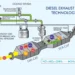 EPA Moves to Curb Harsh Power Cuts in Diesel Engines Over Low DEF Levels