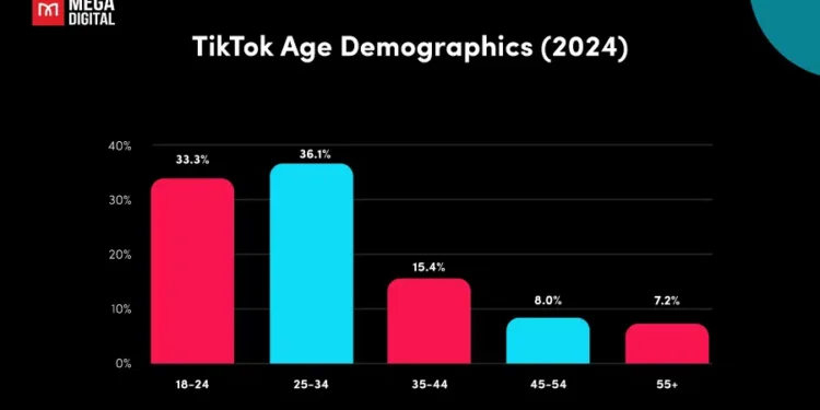 TikTok age