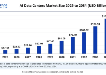 U.S. Economic Growth in 2025 Driven Almost Entirely by AI and Data Center Investments