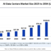 U.S. Economic Growth in 2025 Driven Almost Entirely by AI and Data Center Investments