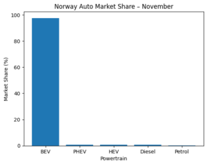 Bar chart showing Norway’s November auto market share, with battery electric vehicles at 97.6% and plug-in hybrids, hybrids, diesel, and petrol each below 1%