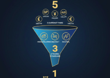What is the 5-3-1 Trading Strategy?