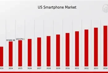 US Smartphone market