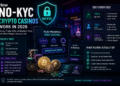 How No-KYC Crypto Casinos Work in 2026: Privacy Trade-Offs, Verification Tiers, and What Players Actually Get