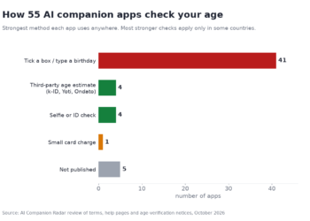 How 55 AI companion apps check users' age